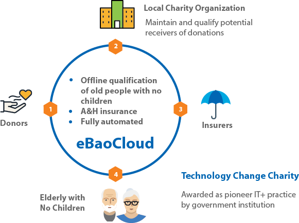 eBaoTech social responsibility